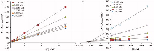 Figure 2. (a) Lineweaver–Burk plots for the inhibition of the diphenolase activity of mushroom tyrosinase by various concentrations 0.000, 0.0005, 0.0022, 0.0045, 0.009 and 0.018 µM of compound 5c in the presence of different concentrations 0.062, 0.125, 0.25, 0.5, 1 and 2 mM, of L-DOPA. (b) Dixon plots for the inhibition of the diphenolase activity of mushroom tyrosinase by various concentrations of compound 5c in the presence of different concentrations 0.125, 0.25, 0.5, 1 and 2 mM, of L-DOPA.