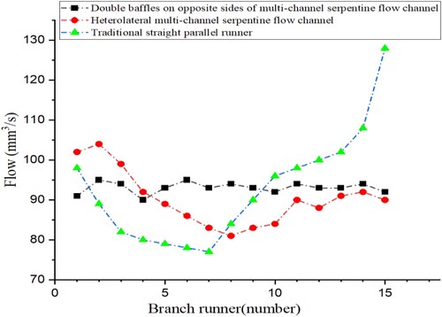 Figure 7. Flow distribution of tributaries with different flow channel structures.