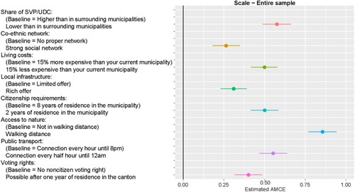 Figure A1. Robustness check with scale as outcome – AMCE – Entire sample – (95% confidence interval).