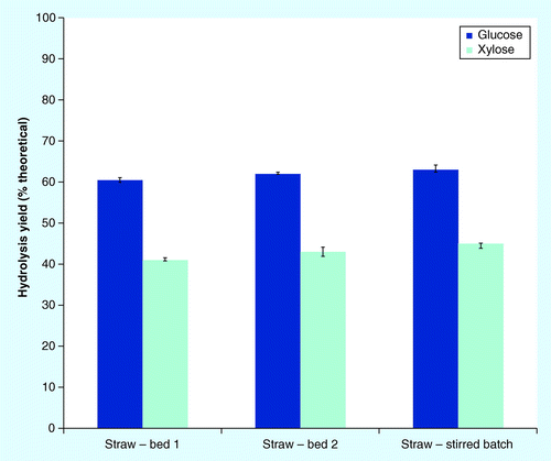 Figure 4.  Enzyme hydrolysis yields of glucose and xylose from nonpelletized wheat straw treated as sequential beds in the packed bed Ammonia Fiber Expansion reactor system, and in the benchmark stirred batch reactor.Error bars indicate minimum and maximum values of duplicates.