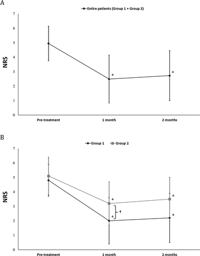 Figure 2 Change in NRS scores. (A) NRS scores in the entire cohort showed a significant decrease at 1 and 2 months after TFESI compared to pre-treatment. (B) NRS scores in Groups 1 and 2 revealed a significant decrease at 1 and 2 months after TFESI compared to pre-treatment. The intergroup changes over time were significantly different. One month after TFESI, the NRS scores were significantly lower in the Group 1 than in the Group 2. *p <0.05: intragroup comparison between 1 and 2 months post-treatment and pre-treatment (repeated measures one-factor analysis), †p <0.05: intergroup comparison at each time-point (repeated measures two-factor analysis).