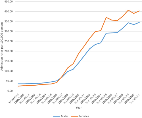 Figure 3 Admission rates stratified by gender.