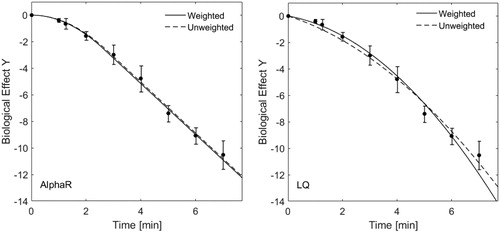 Figure 1. Uncertainty weighted and unweighted fits using the AlphaR (left) and LQ-model (right) of HCT116 cell survival data at 48 °C as a function of heating time. Whereas there is no big difference between the two fits for the AlphaR model fit, the curves of the LQ model show a more obvious influence of the weighting. The respective coefficients of determination are very similar: R2AlphaR Weighted = 0.997, R2AlphaR Unweighted=0.996, R2LQ Weighted = 0.991, R2LQ Unweighted = 0.988.