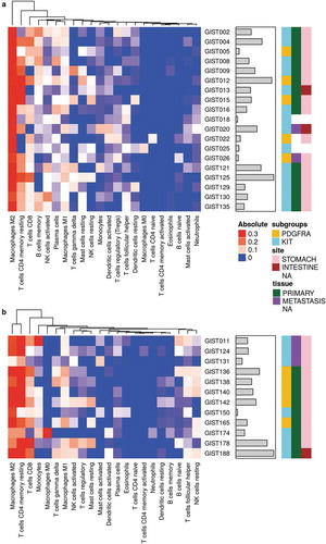 Figure 1. Heatmap representing the composition of the immune infiltrate signatures by microarray (a) and RNA-seq (b) data with CIBERSORT analysis (absolute abundance). Hierarchical clustering was performed on the infiltrating immune populations using Euclidean distance as a metric of similarity and average linkage as clustering method. The gray bars indicate the total absolute score for each sample. KIT- and PDGFRA-mutant GIST are labeled in cyan and yellow respectively. Tissue samples are labeled in green for primary tumors and purple for metastasis. The tumor site instead is represented with pink and brown boxes for stomach and intestine respectively.