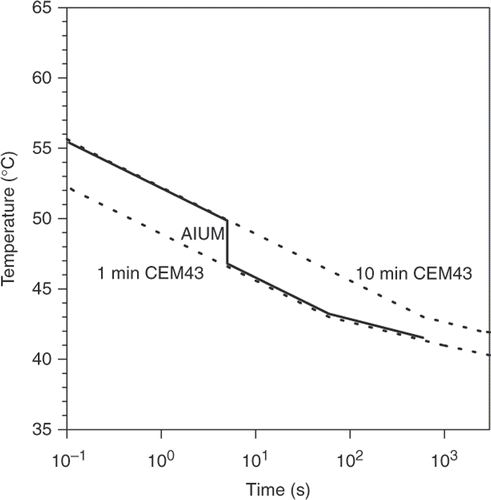 Figure 2. Thresholds for thermal damage for two values of CEM43 (1 and 10 min) and also the AIUM recommendations for thermal exposure from diagnostic ultrasound.