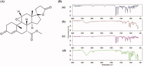 Figure 3. Chemical structure of EPL (A) and FTIR spectra (B) of EPL (a), mannitol (b), physical mixture (c), and EPL-NCs (d).
