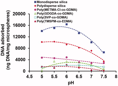 Figure 1. The effect of pH on the equilibrium DNA adsorption onto the silica and polymer based microspheres. Initial DNA concentration: 400 ng/μL, sorbent concentration: 10 mg/mL. Adsorption time: 2 h, room temperature, stirring rate: 250 rpm.