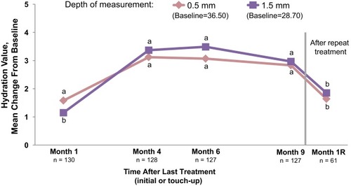 Figure 4 Cheek skin hydration measured using the MoistureMeter D instrument. Increases indicate improved skin hydration. Month 1R=1 month after repeat treatment. aP<0.001. bP≤0.012. Paired t-test was used to test for mean changes from baseline.