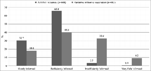 Figure 1. Quantity of information received about the A/H1N1 pandemic influenza and vaccination against it.