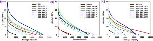 Figure 19. |G*|·sin δ versus damage intensity.