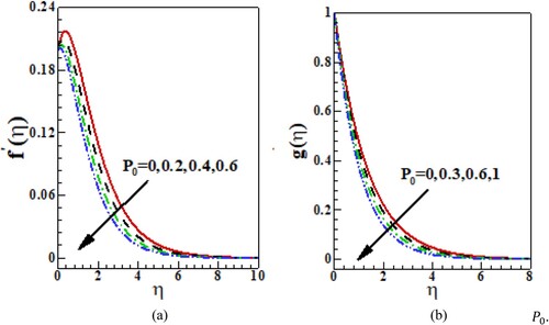 Figure 4. (a) Curves of f′(η) against P0. (b) Curves of g(η) against P0.