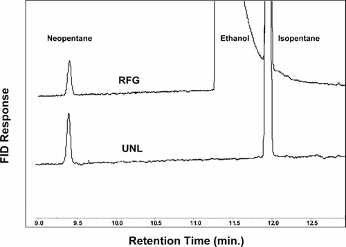 FIG. 2 Chromatograms for conventional gasoline (UNL) and ethanol-containing reformulated gasoline (RFG)