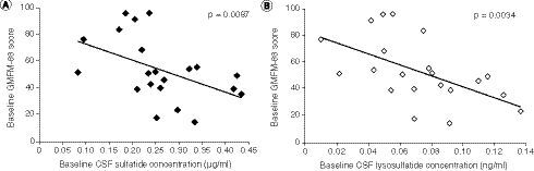 Figure 6 Correlation of cerebrospinal fluid sulfatide and lysosulfatide concentrations with baseline Gross Motor Function Measure-88 scores in children with metachromatic leukodystrophy. (A) Baseline CSF sulfatide levels. (B) Baseline CSF lysosulfatide levels. P-values are based on Spearman’s correlation tests.CSF: Cerebrospinal fluid; GMFM-88: Gross Motor Function Measure-88.