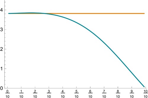 Figure 2. Ratios νi/vol⁡(BAi2) of the areas of the grain and the corresponding ellipsoid for i = 1 (orange [light gray]) and i = 2 (blue [gray]) as a function of β.