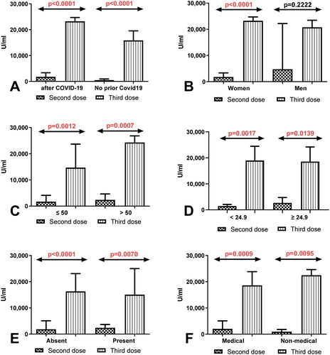 Figure 1. (A) Comparison of total anti-SARS-CoV-2 antibodies level in the groups of workers with and without a history of COVID19 previously vaccinated with a 2-dose and 3-dose series of BNT162b2. The data are presented as median (interquartile range). (B) Comparison of total anti-SARS-CoV-2 antibodies level in the groups of women and men with a history of COVID19 previously vaccinated with a 2-dose and 3-dose series of BNT162b2. The data are presented as median (interquartile range). (C) Comparison of total anti-SARS-CoV-2 antibodies level in the groups of workers before and after the age of 50 with a history of COVID19 previously vaccinated with a 2-dose and 3-dose series of BNT162b2. The data are presented as median (interquartile range). (D) Comparison of total anti-SARS-CoV-2 antibodies level in the group of workers with normal and increased BMI with a history of COVID19 previously vaccinated with a 2-dose and 3-dose series of BNT162b2. The data are presented as median (interquartile range). (E) Comparison of total anti-SARS-CoV-2 antibodies level in the groups of workers with and without coexisting diseases with a history of COVID19 previously vaccinated with a 2-dose and 3-dose series of BNT162b2. The data are presented as median (interquartile range). (F) Comparison of total anti-SARS-CoV-2 antibodies level in the groups of medical and non-medical workers with a history of COVID19 previously vaccinated with a 2-dose and 3-dose series of BNT162b2. The data are presented as median (interquartile range).