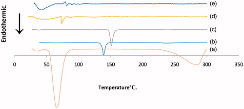 Figure 6. DSC thermographs of (a) stearic acid, (b) ZT, (c) cholestrol, (d) Span® 80 and (e) lyophilized (R7).