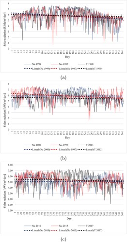 Figure A2. Time series and trend lines for the solar radiation variable are provided for La Niña (Na), El Niño (No), and a Typical Year (T) events, considering (a) the first decade, (b) the second decade, and (c) the third decade in the Middle Guajira region.