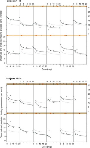 Figure 1 Plots of observed glucose concentrations (open circles), population model predictions (dotted line), and individual model predictions (solid line) from the dose–fasting glucose concentration PKPD model for glucose response to glibenclamide.