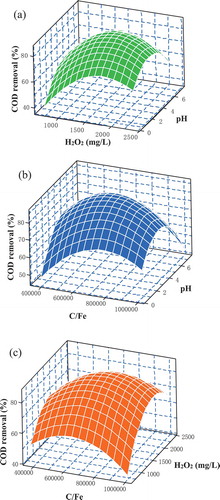 Figure 2. 3D plots showing (a) the effect of concentration of H2O2 and pH, (b) the effect of C/Fe and pH, (c) the effect of C/Fe and concentration of H2O2 on the COD removal.