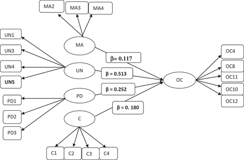 Figure 2. Structural analysis of the study.