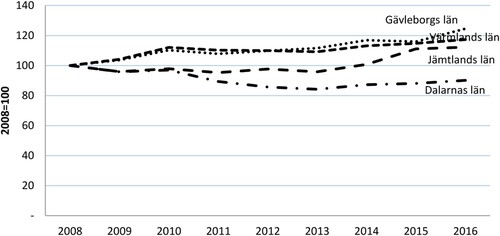 Figure 3. Changes in number of guest nights between 2008 and 2016. Source: Statistics Sweden.