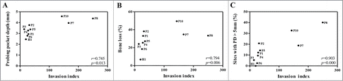 Figure 3. Strong positive correlations between clinical parameters of 10 subjects and the invasive ability of P. gingivalis strains. Two-tailed Spearman's rho correlations of the invasive ability of P. gingivalis with 3 clinical parameters (PD, marginal bone loss, and sites with PD > 5 mm) of subjects are shown.