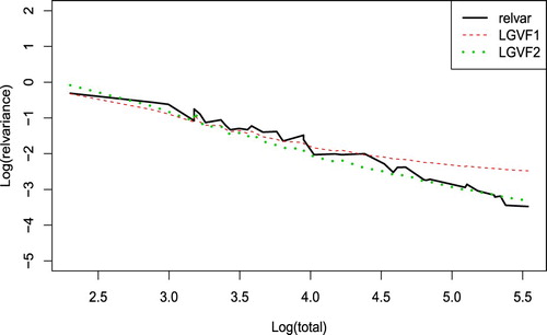 Figure 2. Logs of estimates of relvar plotted versus logs of population totals.