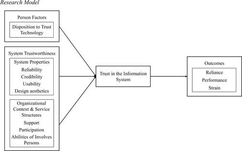 Figure 1. Research model.