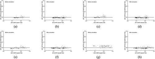 Figure 6. The scatter versus the y=0 line for the corresponding band in the sample area of Hohhot.