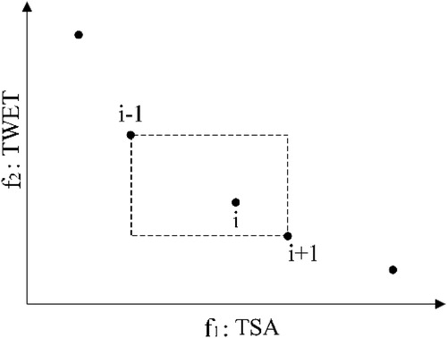 Figure 7. Particle selection.