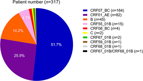 Figure 1 HIV-1 genotype distribution amongst the newly-diagnosed HIV/ AIDS patients in Xi’an, China.