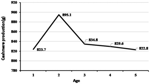 Figure 1. The change in cashmere production with age.