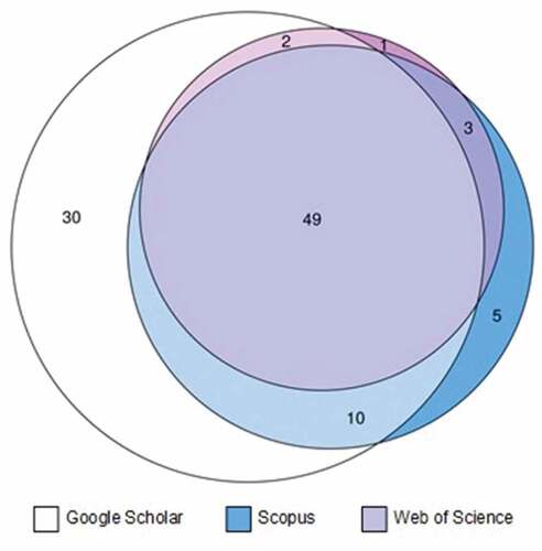 Figure 3. Overlap of 63,326 citations to 30 highly cited documents in the fields of artificial intelligence, power engineering, sustainable energy (Nor Baizura et al., Citation2018).