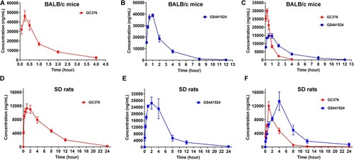 Figure 5. Plasma concentration-vs-time profiles following GC376, GS441524 and GC376 + GS441524 administration in the SPF BALB/c mice and SD rats. In the single-dose PK study, the SPF BALB/c mice and SD rats were i.m. injected with GC376 (111 mg/kg), GS441524 (67 mg/kg) and GC376 + GS441524 (55.5 + 33.5 mg/kg) for the determination of serial plasma drug concentrations. Data were analyzed via GraphPad Prism7.0, and the error bars show the SEM of the results from five replicates.