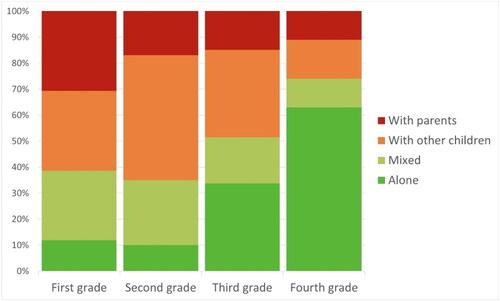 Figure 4. Distribution of accompaniment status by school year.