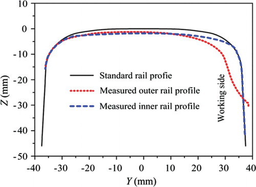 Figure 24. Measured rail profiles in curved track.