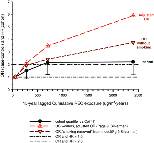 Figure 17.  HRs and ORs of lung cancer and 15-year lagged cumulative REC among UG workers from cohort (Table 4 in CitationAttfield et al., 2012), adjusted ORs with smoking removed from model (ORs at cohort exposure cutpoints) (page 9 from CitationSilverman et al., 2012).