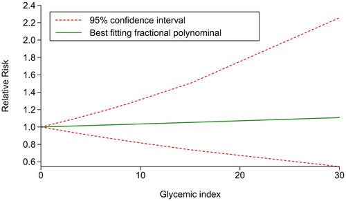 Figure 3. Dose-response association between GI and the risk of GDM after covariate adjustment GI, glycemic index.