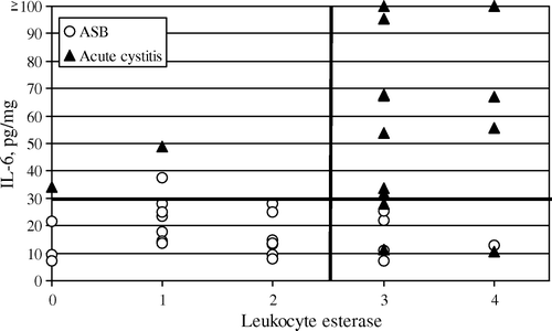 Figure 2.  Urinary IL-6 (pg/mg creatinine) plotted against urinary leukocyte esterase in subjects with acute cystitis and ASB. Cut-off values (leukocyte esterase:>2, IL-6:>30pg/mg) indicated as bold lines.