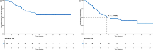 Figure 1 Kaplan–Meier curve analysis of OS (a) and PFS (b) for all patients.