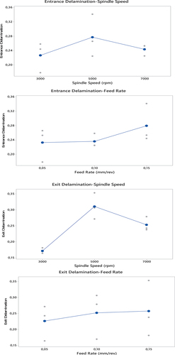 Figure 12. Variation in the delamination coefficient the processing parameters.