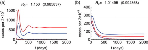 Figure 1. Morbidity curves of patch 1 (red) and patch 2 (blue), without control (solid curves) and with control (dashed curves). We let R1=1.2 (β1=0.240047), R2=1.05, m12=0.015, and m21=0.015 for (a) and m21=0.1 for (b). Other parameters are as described in the text. Figure (a): When m21=0.015, then R0=1.153>1 (solid curves), the condition (Equation2(1) 12β2γ2+m12+β2γ2+m122+4m12m21(γ2+m12)(γ1+m21)<1.(1) ) is satisfied (0.981714<1), so we calculate TS=1.41186 and β1c=0.170022. Choosing β1=0.1<β1c (dashed curves), the reproduction number drops below 1 (see in the bracket) and the outbreak is prevented. Figure (b): When m21=0.1, then R0=1.07455>1 (solid curves), the condition (Equation4(3) ρ(K~−K~W)=β2γ2+m12<1(3) ) is satisfied (0.976758<1), so we calculate TW=1.80031 and β1c=0.109093, m21c=0.0454465. Choosing β1=0.1<β1c and m21=0.04<m21c (dashed curves), the reproduction number drops below 1 (see in the bracket) and the outbreak is prevented.