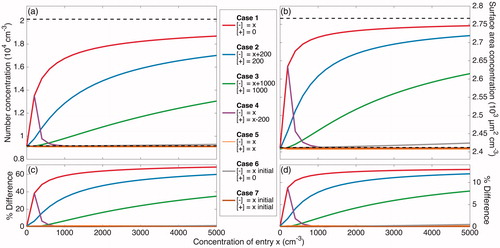 Figure 4. Total number and surface area concentrations after 20 h of coagulation (neglecting wall deposition) at different ion concentrations according to the 7 cases described in Table 2 are shown in panels (a) and (b), respectively. The initial number concentration and surface area concentration of 2.0 × 104 cm–3 and 2.8 × 103 µm2 cm–3 are displayed as the top dashed line in these panels. These concentrations – excluding the variable concentration of ions present – correspond to the initial condition for the simulations taken from the initial particle distribution of the “Standard B” experiment, which is shown in solid black/red in Figure 3. The final number and surface area concentrations when no ions are present and each particle has a neutral charge (the Reference Case), shown as the bottom dashed line in the same panels, are 9.2 × 103 cm–3 and 2.4 × 103 µm2 cm–3; the percent difference of the final number and surface area concentrations from these values are shown in panels (c) and (d), respectively. When there is a large difference between the concentrations of the two ion polarities (Case 1–3), the rate of coagulation is dramatically decreased and, therefore, the difference between the coagulated concentrations with and without considering ions and charge is fairly significant. When the difference in concentrations of the two ion polarities are maintained but the absolute concentrations increase, the difference from the Reference Case decreases (Case 4 and Cases 1–3 for the same x). Values for Cases 4 through 7 are shown more clearly in Figure 5.