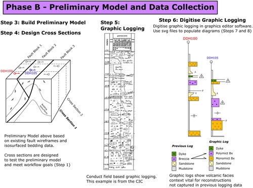 Figure 6. Phase B: Preliminary model and data collection phase of workflow.