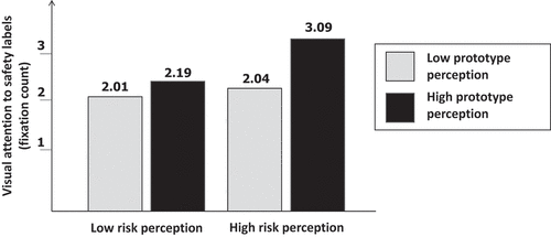Figure 2. FSRP and prototype perception on visual attention to safety labels.