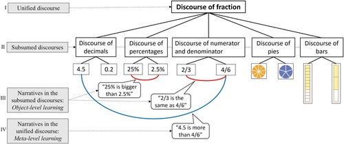 Figure 2. The unified discourse of fraction, its subsumed discourses and narratives that relate to object-level and meta-level learning.