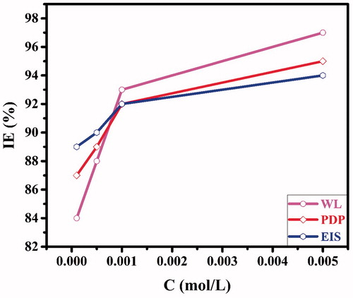 Figure 5. The variation of the inhibition efficiency derived from electrochemical and weight loss methods as a function of the concentration of the inhibitor.