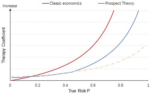 Figure 3 Differences in therapy coefficients with increasing disease risk between the classical economics and prospect theories.Notes: Because of the differences shown in Figure 3, the difference in the weight of P will cause a bias from TC to TCb. Assuming the other parameters are the same between TC and TCb, the difference in the weight of P will cause a dramatic decrease from TC (red line) to TCb (blue or yellow lines) if P is large (assume 100%); it will also cause an increase from TC to TCb if P is small (assume 0). Therefore, an ordinary patient may disregard the recommended therapy if they are diagnosed with a common disease; at the same time, they may be too worried about the diagnosis of a rare disease.Abbreviations: P, probability of disease; TC, therapy coefficient; TCb, biased therapy coefficient.