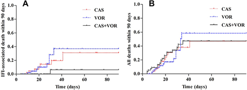 Figure 2 Estimated cumulative incidence curves of invasive fungal infection (IFI) associated death within 90 days (A), and all deaths within 90 days (B) for ICU patients receiving CAS, VOR or the combination therapy (For all patients, n = 164).