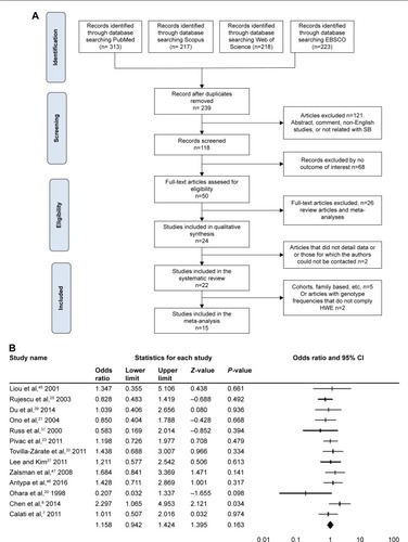 Figure 1 Procedures and data analysis.